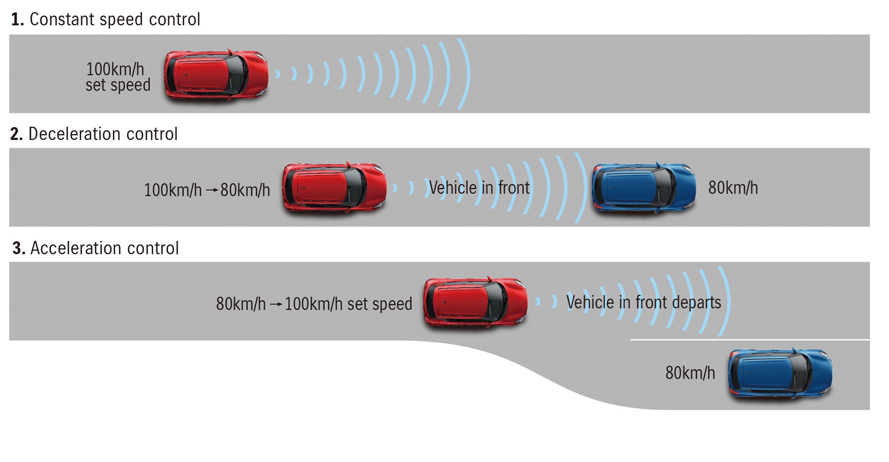 adaptive cruise control vs dynamic