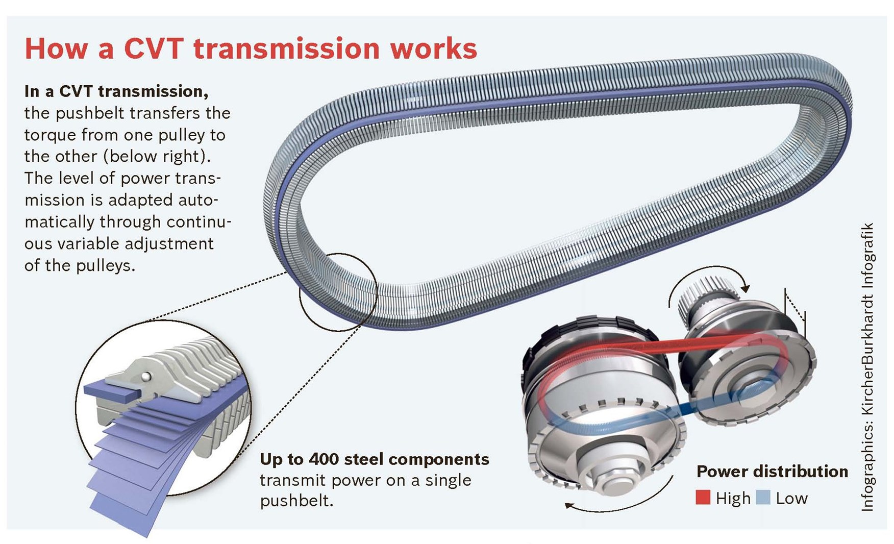 What is a CVT (continuously variable transmission)? Parkers