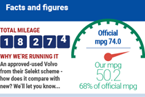 Volvo V40 D4 R-Design Nav Plus long termer 15831 miles 50.2mpg: Time and distance are whizzing by but the Volvo shows no sign of entropy within this chaos...