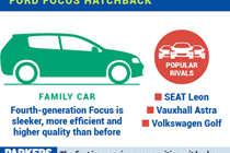 Ford Focus company car review summary
