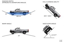 Peugeot Landtrek pickup off-road stats, including ramp angle, approach angle, departure angle, breakover angle and wading depth