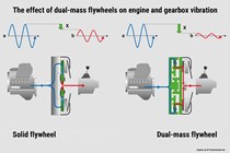 What does a dual-mass flywheel do, compared to a solid flywheel?