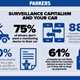 Three quarters of drivers don't want vehicle data logging