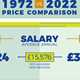 Price comparison - 1972-2022