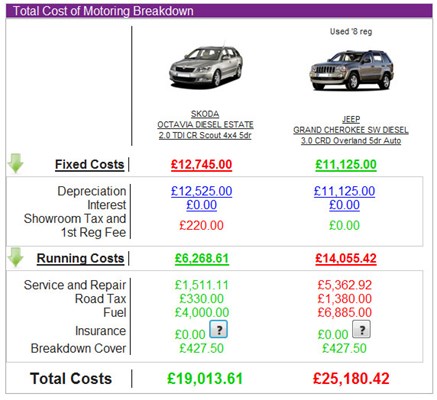 More used car options for Cost of Motoring tool | Parkers
