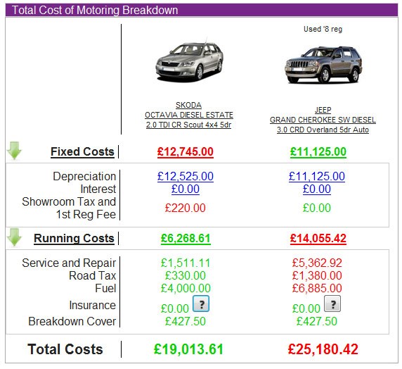 More used car options for Cost of Motoring tool Parkers