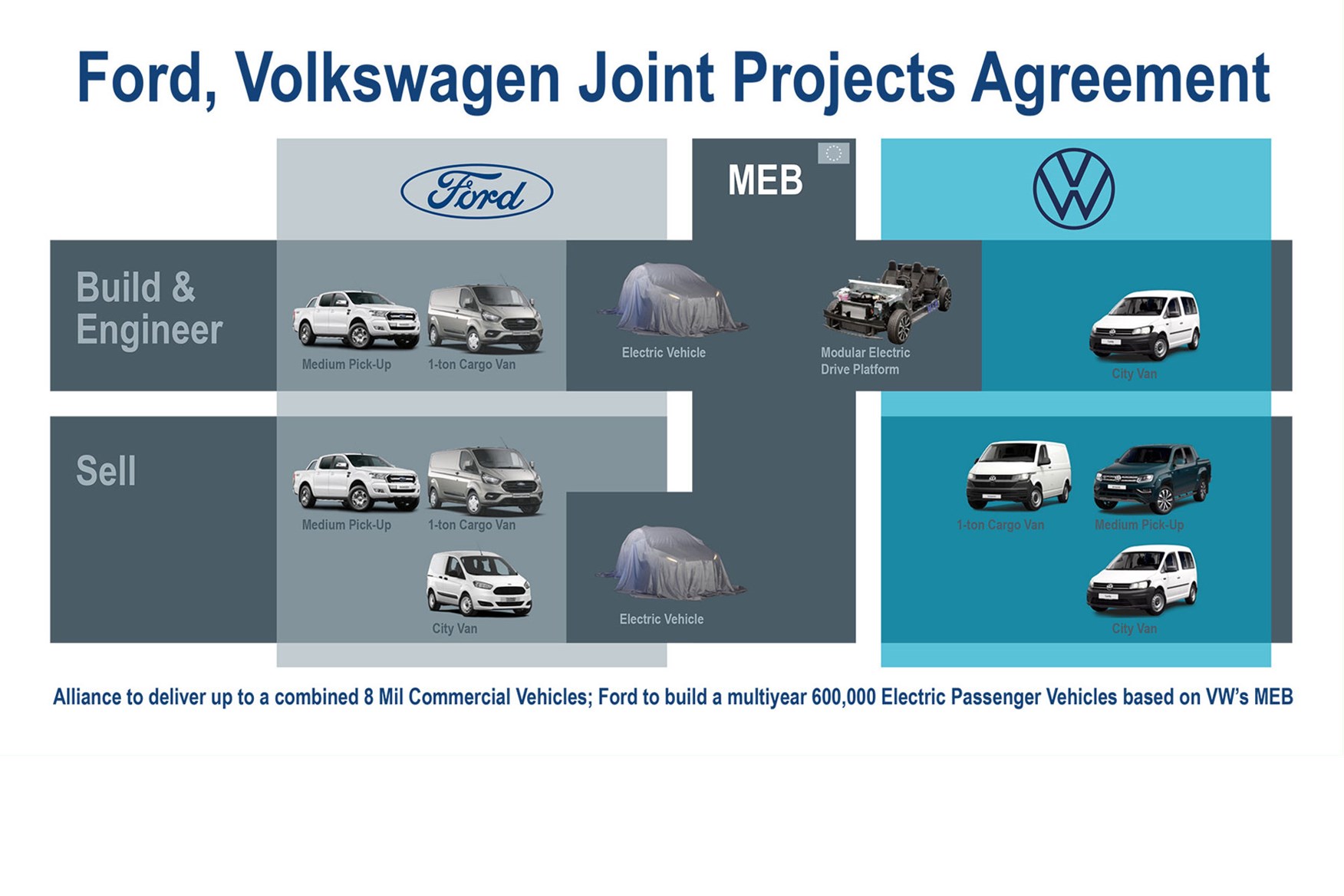Ford and VW global alliance build vans pickups - latest details |