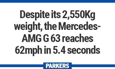 Despite its 2,550Kg weight, the Mercedes-AMG G 63 reaches 62mph in 5.4 seconds