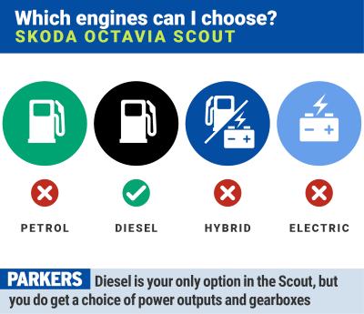 Skoda Octavia Scout: which engines can I choose?