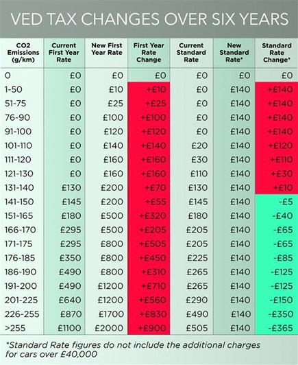 VED Car Tax Squeeze: Annual Bill Jumps £140 For Cleanest Petrol And ...