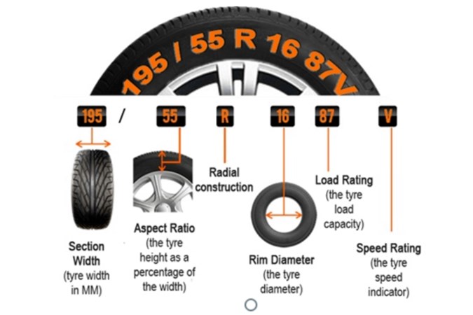 Graphic denoting breakdown of tyre size codes