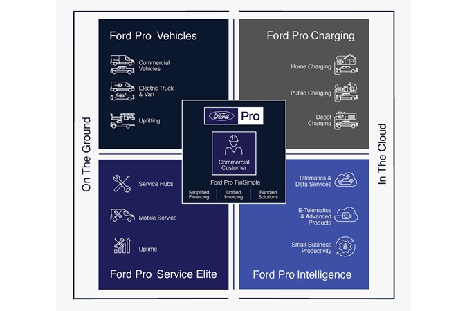 Ford Pro different sections