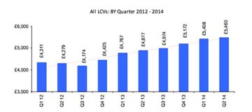 Van values have been steadily rising.