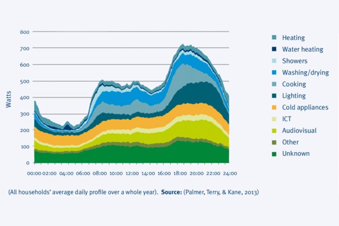 Graph to show energy usage, broken down by devices, on national scale in UK