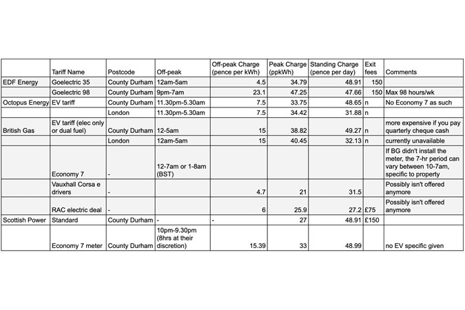 Table of energy providers' EV tariffs for comparison