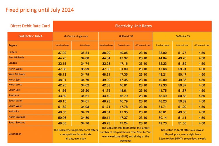 Table from EDF Energy, of energy tariffs to July 2024. Shows off-peak, peak and standing charges, broken down by location in UK