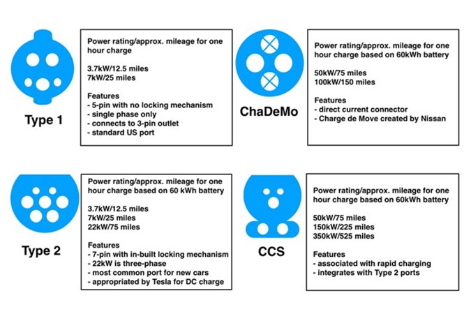 Types of charging port with blue icons and bullet-pointed attributes
