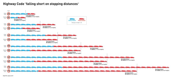 Revised stopping distances according to UK road safety charity Brake