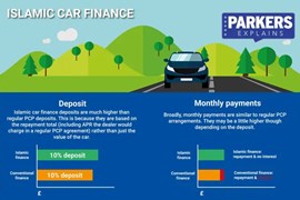 Islamic and halal car finance explained