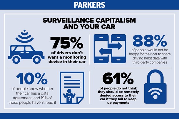 Surveillance Capitalism And Your Car