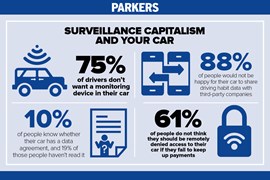 Three quarters of drivers don't want vehicle data logging