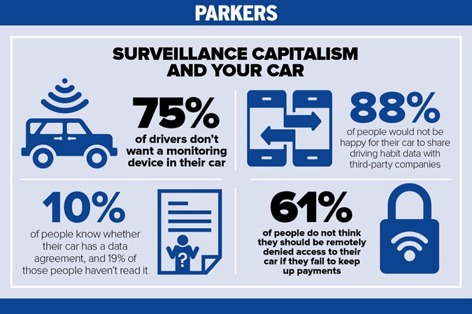Surveillance capitalism and your car