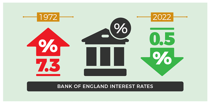 Interest rates from 1972-2022