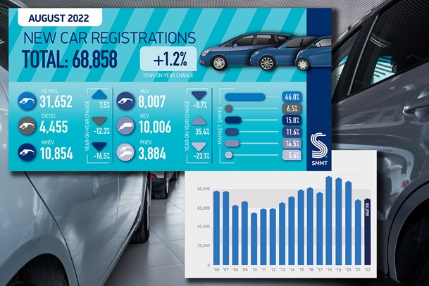 UK Car sales 2022 and figures from 2006 to 2022