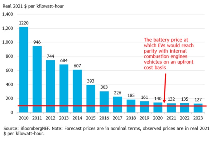Bar chart showing decrease in EV battery prices since 2010