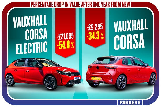 A price comparison between a petrol and electric Vauxhall Corsa after a year