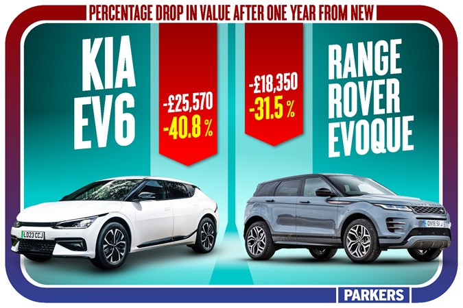 Infographic showing a comparison in first-year depreciation between the Kia EV6 and Range Rover Evoque