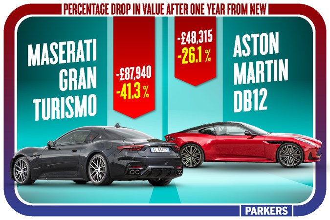 Infographic showing a comparison in first-year depreciation between the Maserati Granturismo and Aston Martin DB12