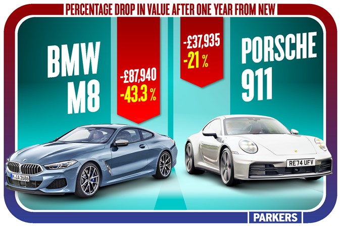 Infographic showing a comparison in first-year depreciation between the BMW M8 and a Porsche 911