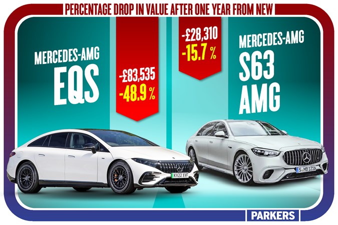 Infographic showing a comparison in first-year depreciation between the Mercedes-AMG EQS and S63