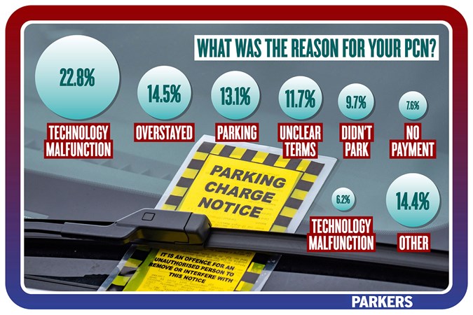Parking investigation: reason for your PCN