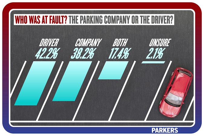 Parking investigation: party at fault