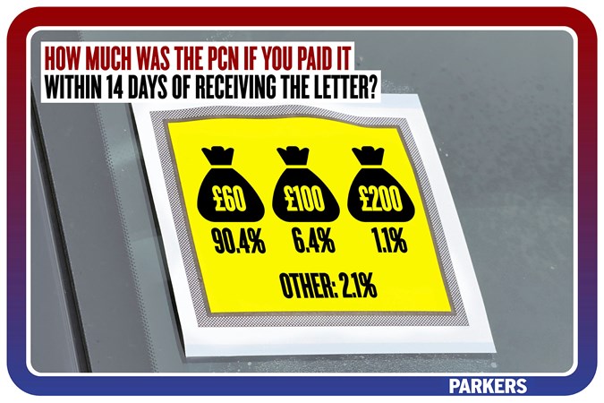 Parking investigation: PCN amount within 14 days