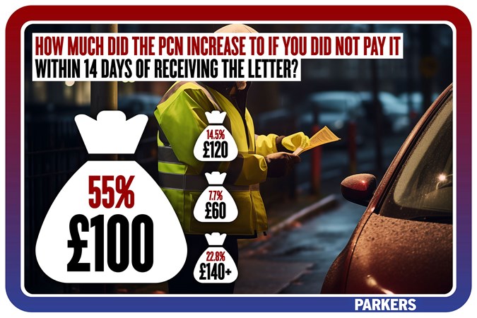 Parking investigation: PCN amount after 14 days
