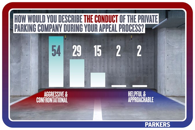 Parking investigation: conduct of parking company