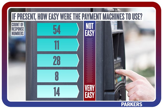 Parking investigation: payment machines